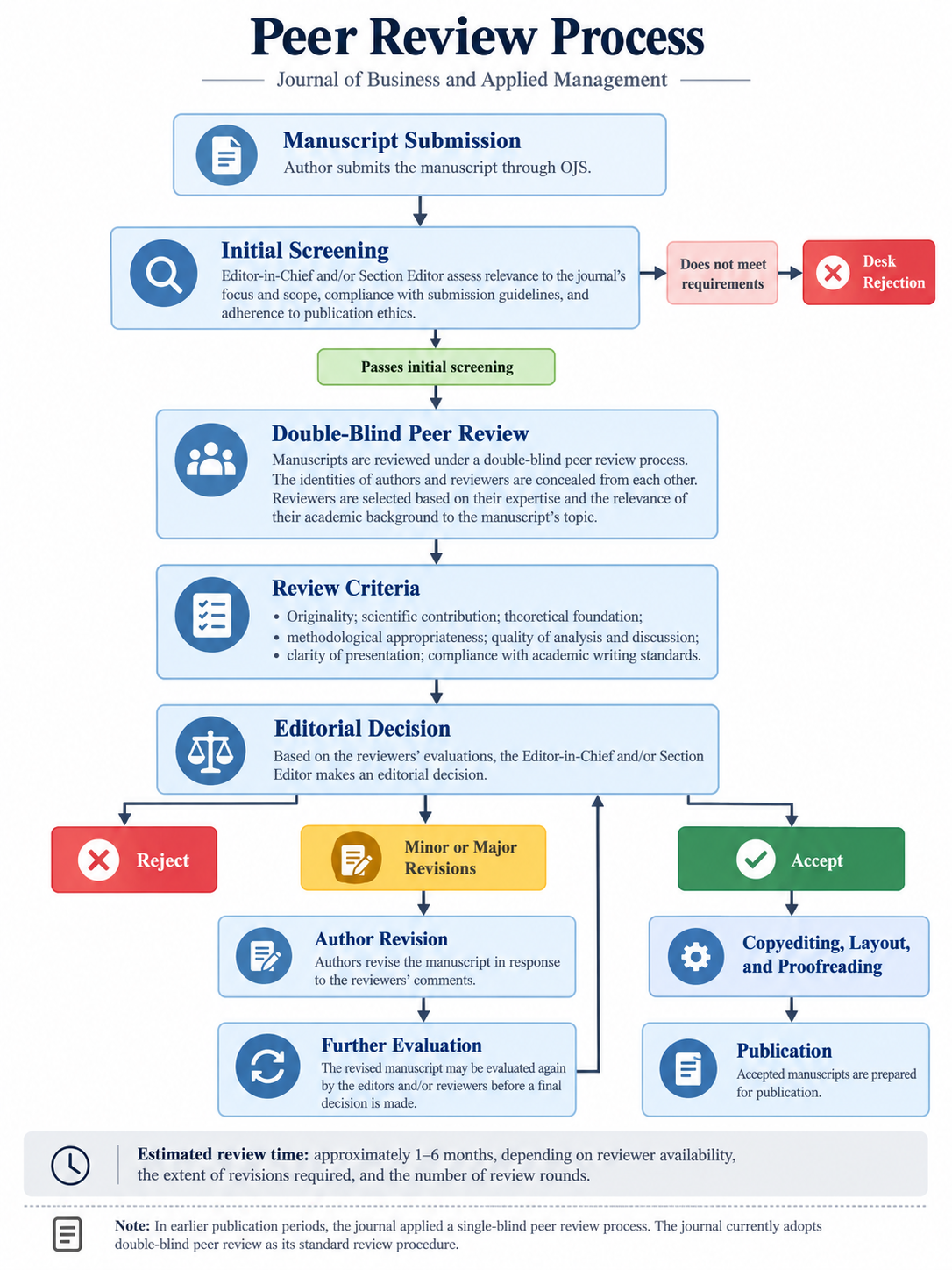 Peer Review Process - Journal of Business and Applied Management